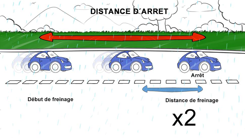 distance de freinage par temps de pluie