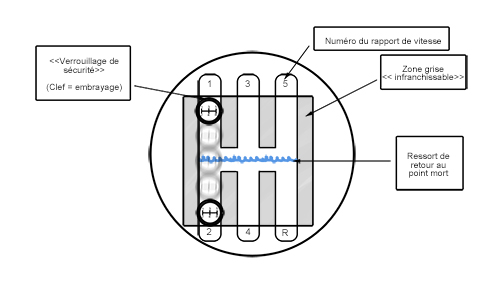 La boîte de vitesses