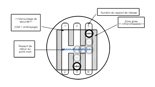 Boîte de vitesse : de quoi se compose-t-elle et fonctionnement ?