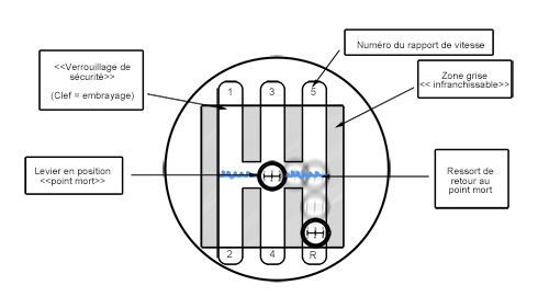 La boîte de vitesses