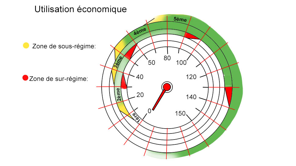 Quelle boite de vitesse faut-il choisir ? - Oovango