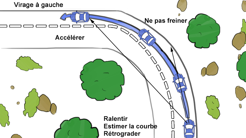 Lorsque la voiture fait des embardées de droite à gauche – Comment