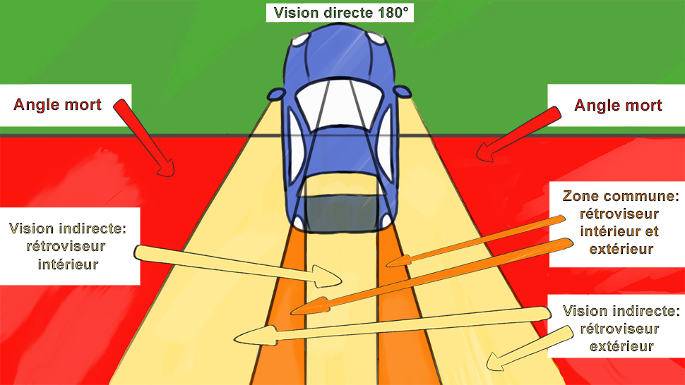 zones d\'angle mort