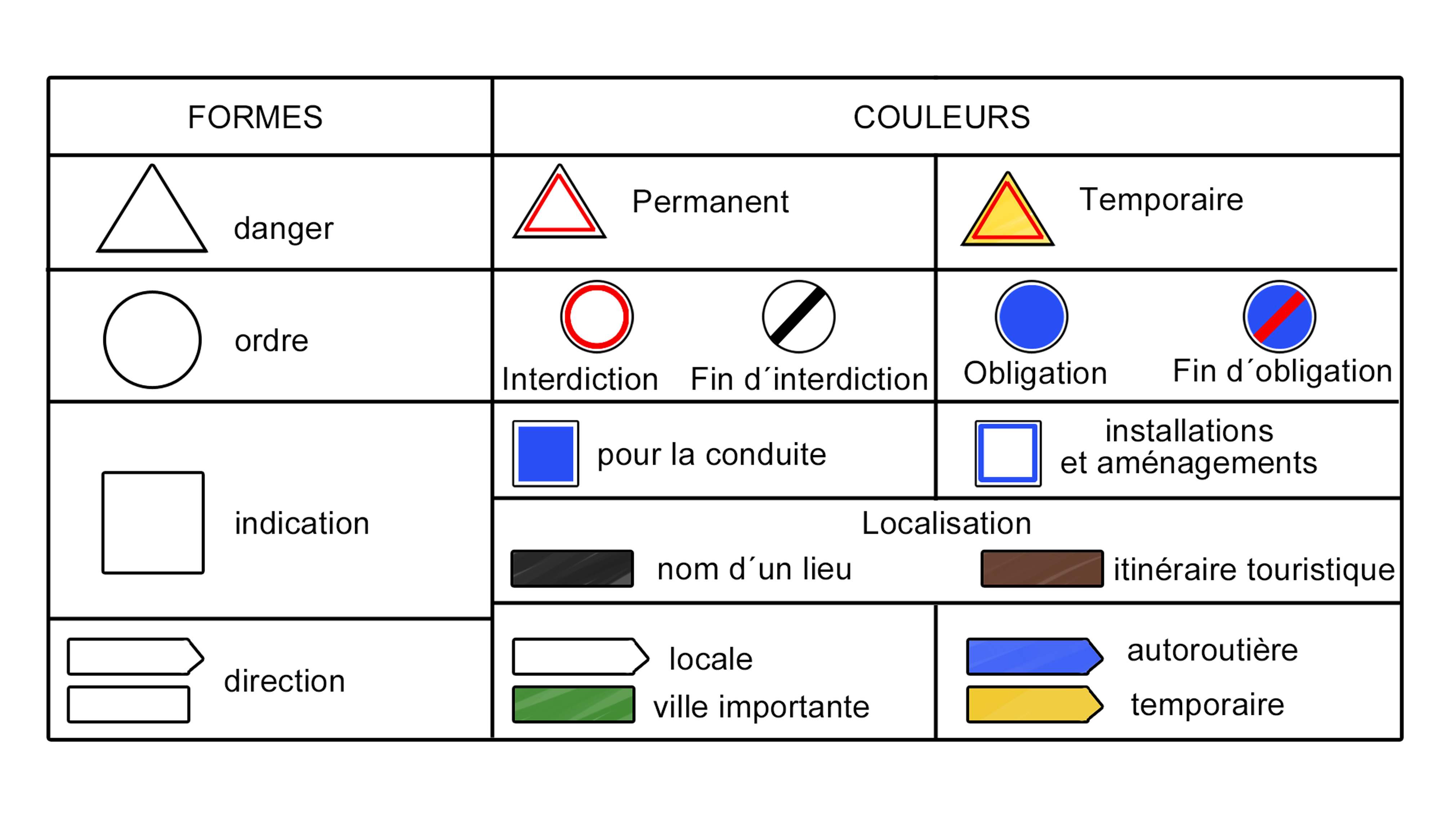 Définir Des Panneaux D'avertissement De Danger Routier, Des