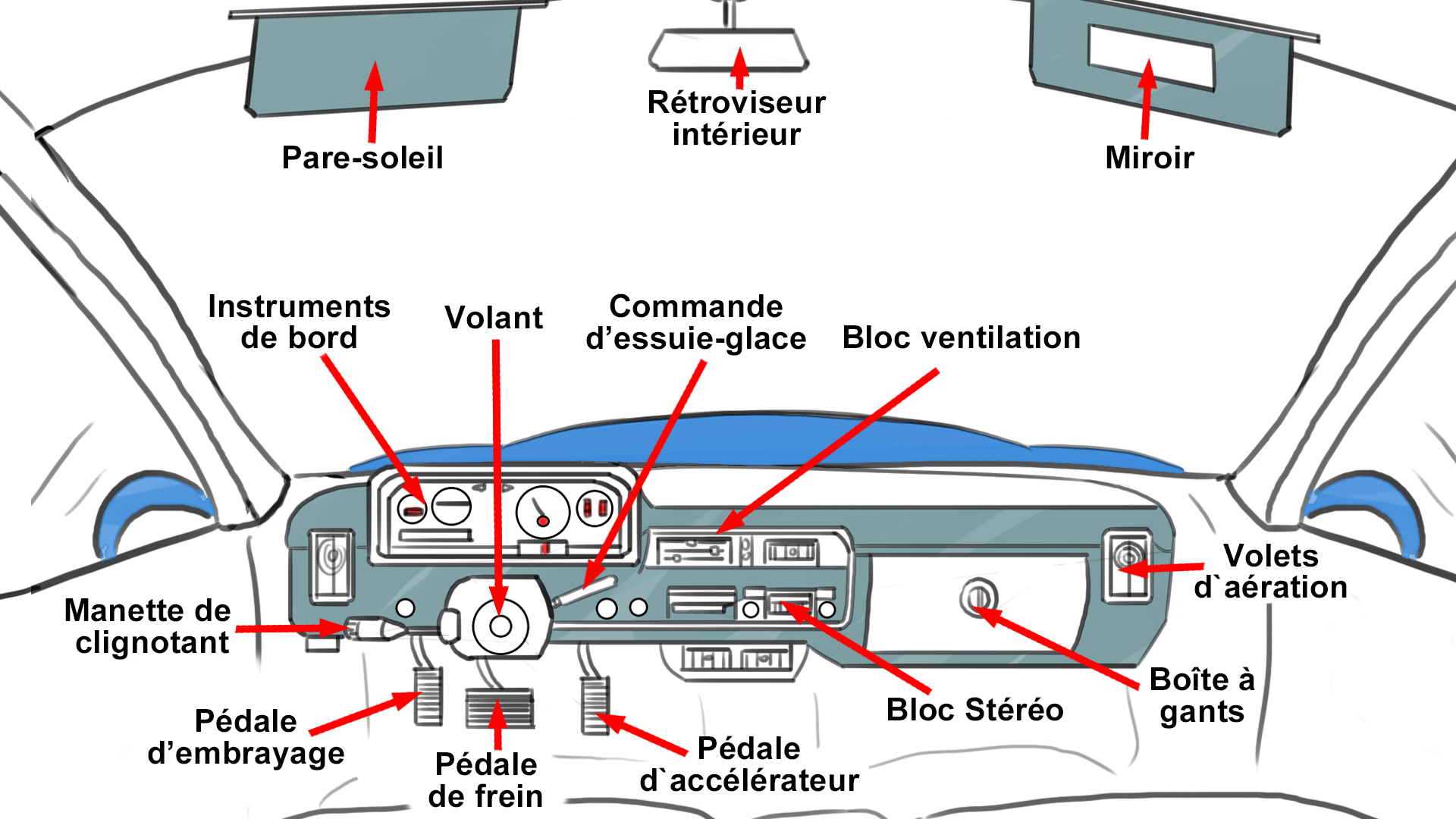 Le tableau de bord