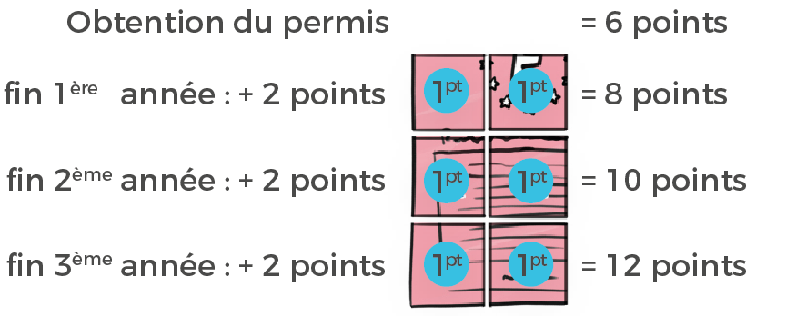 permis à points 1