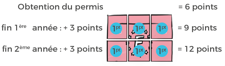 permis à points 2