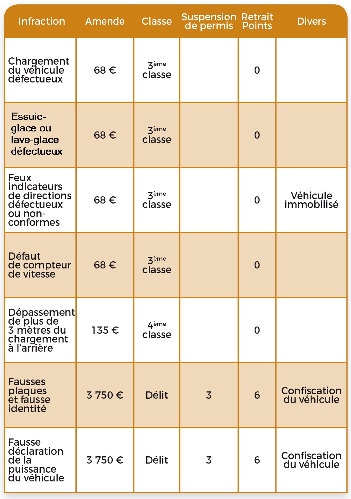 tableau des sanctions 15