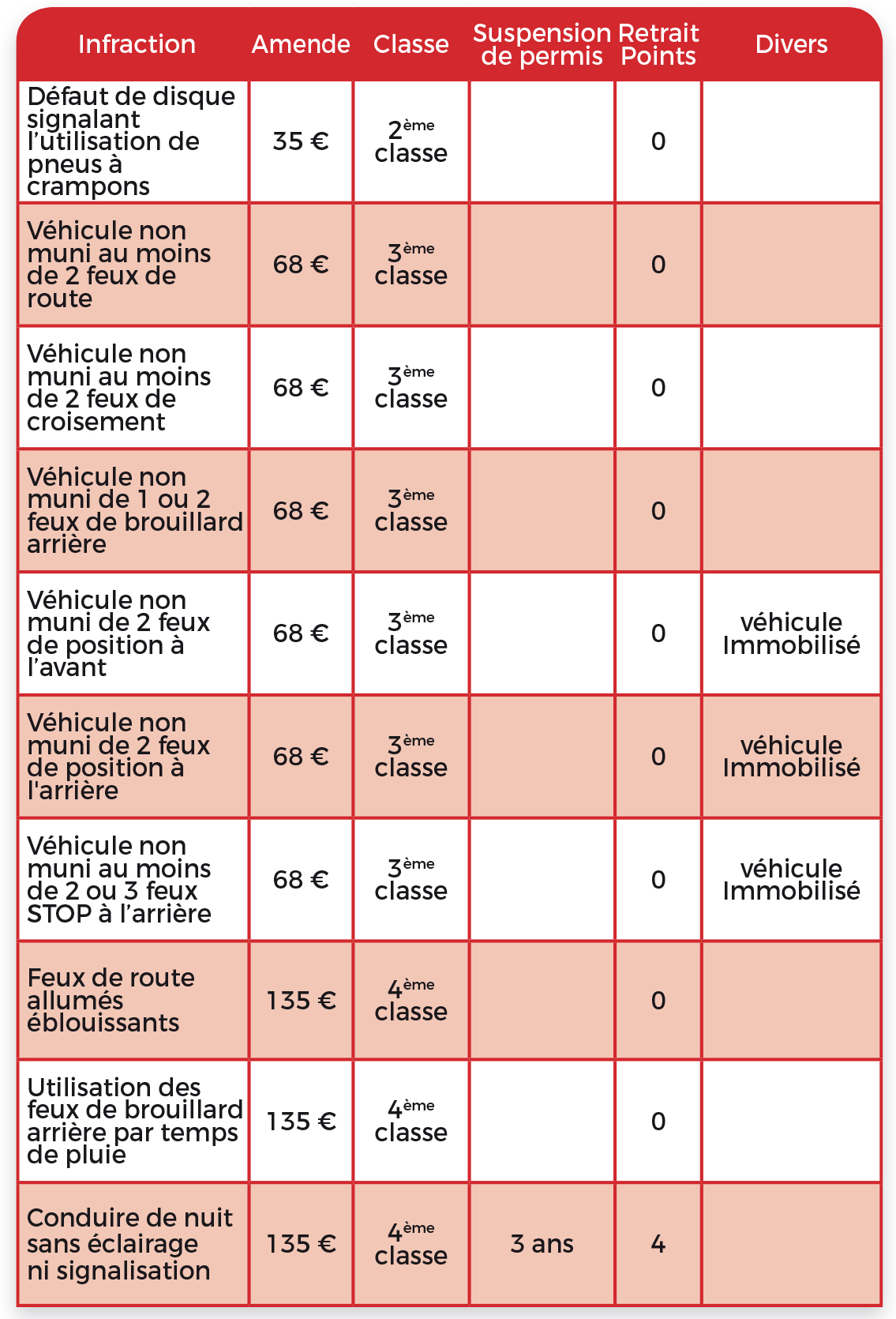 tableau des sanctions 12