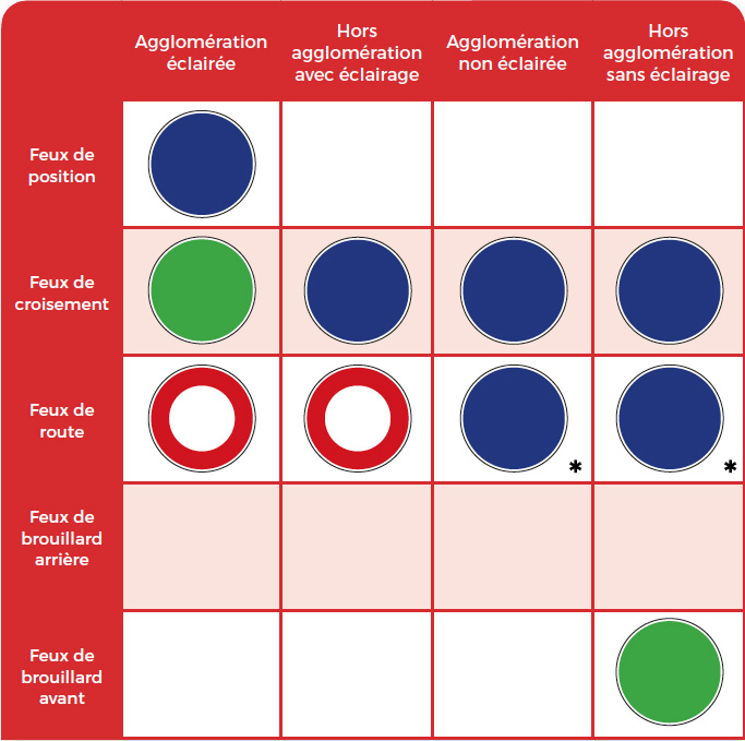 Tableau récapitulatif de l'utilisation des feux