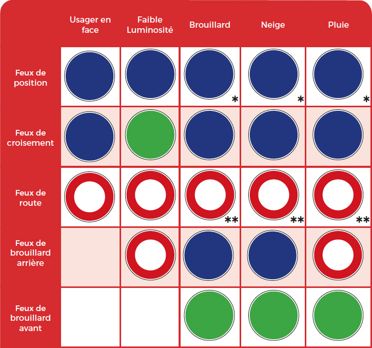 Tableau récapitulatif de l'utilisation des feux