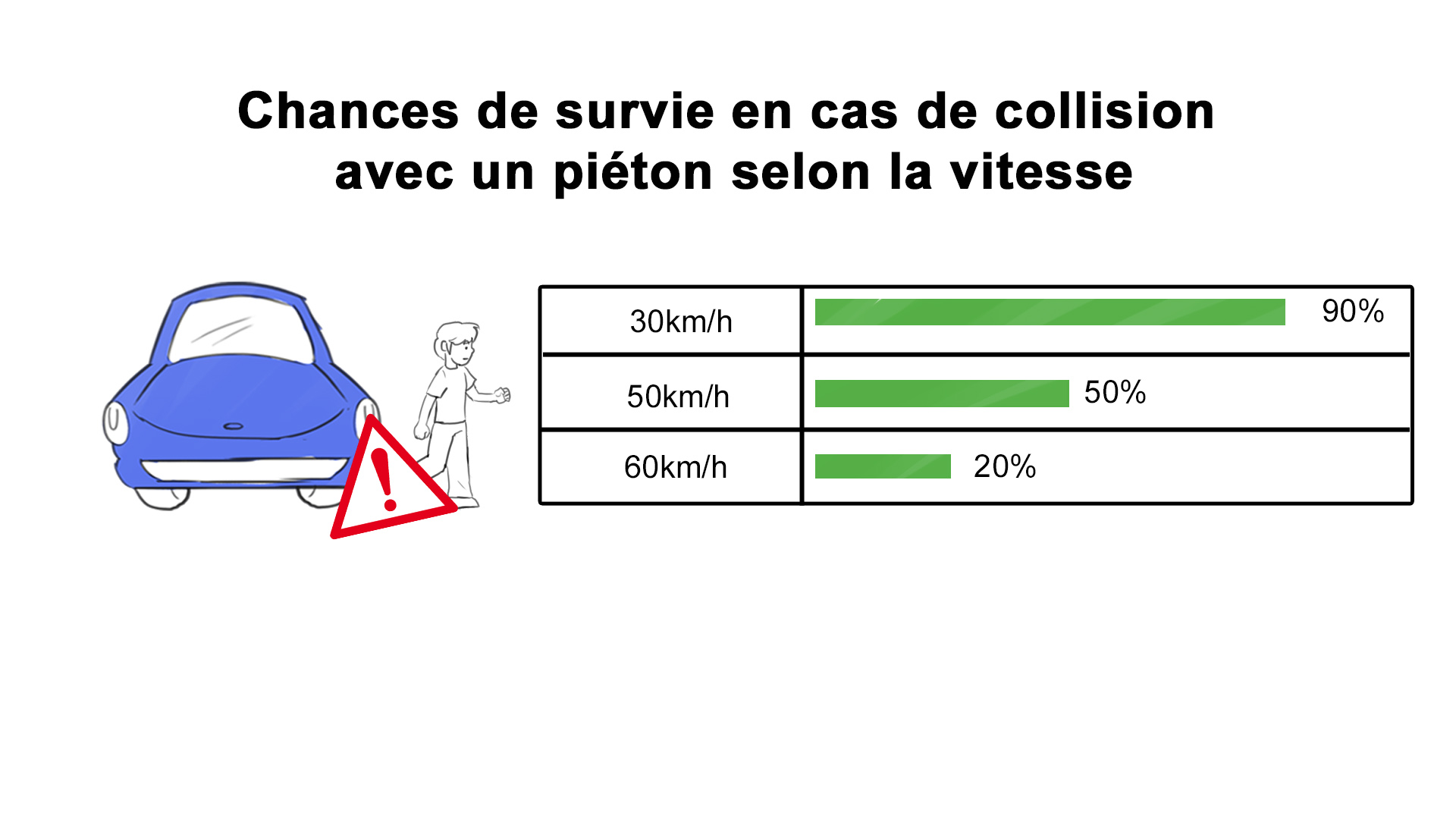 chances survie collision